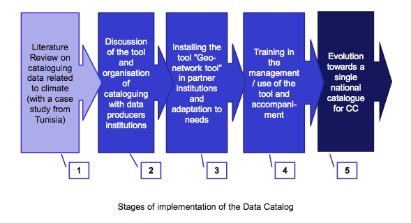 Stages of implementation of the data catalog