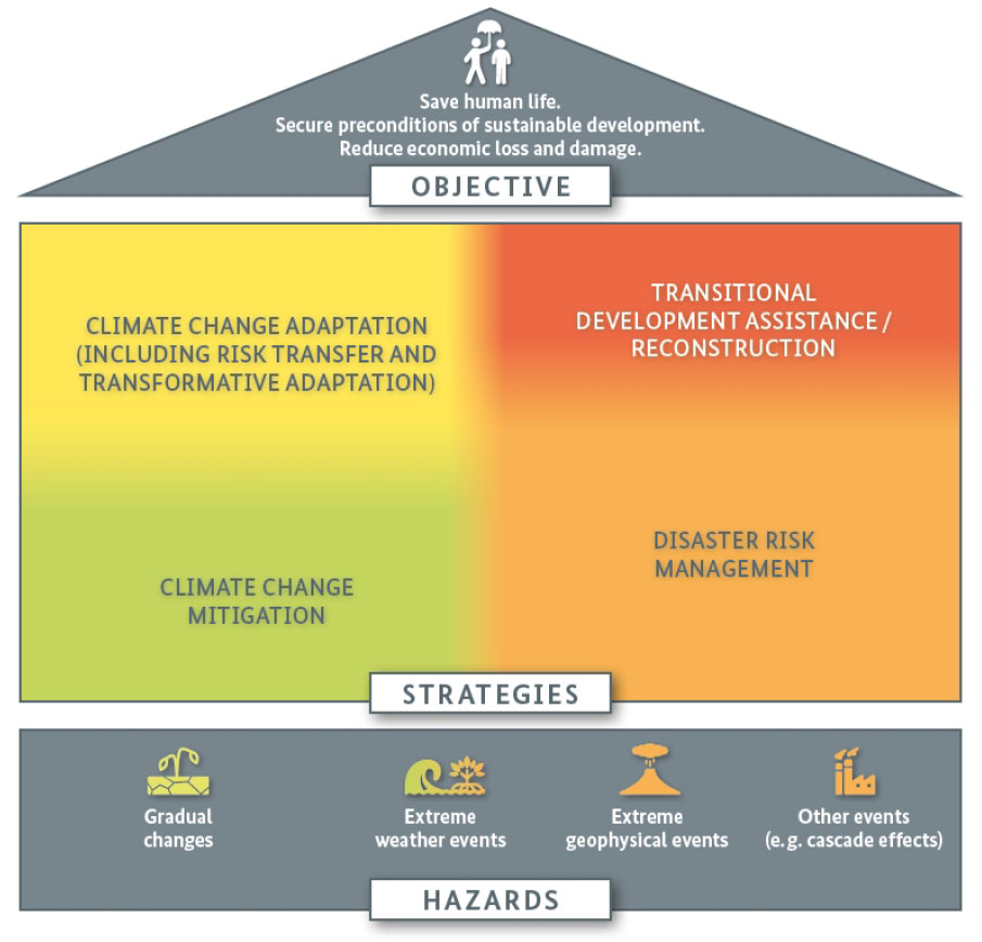 Adaptation au dérèglement climatique