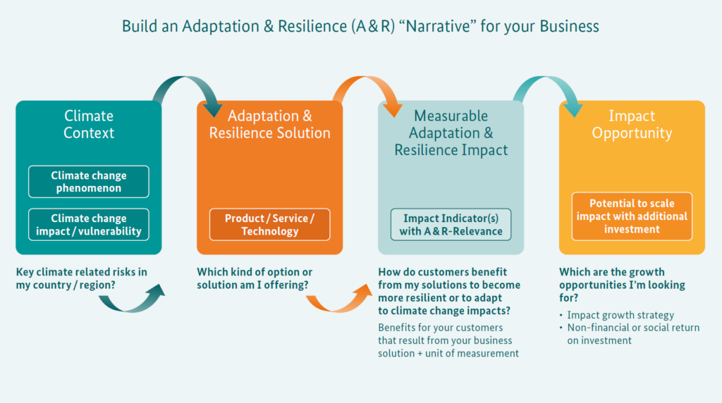 Build an Adaptation & Resilience Narrative for your Business