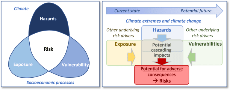 Ipcc Ar5 Risk Conceptual Framework - Adaptation Community