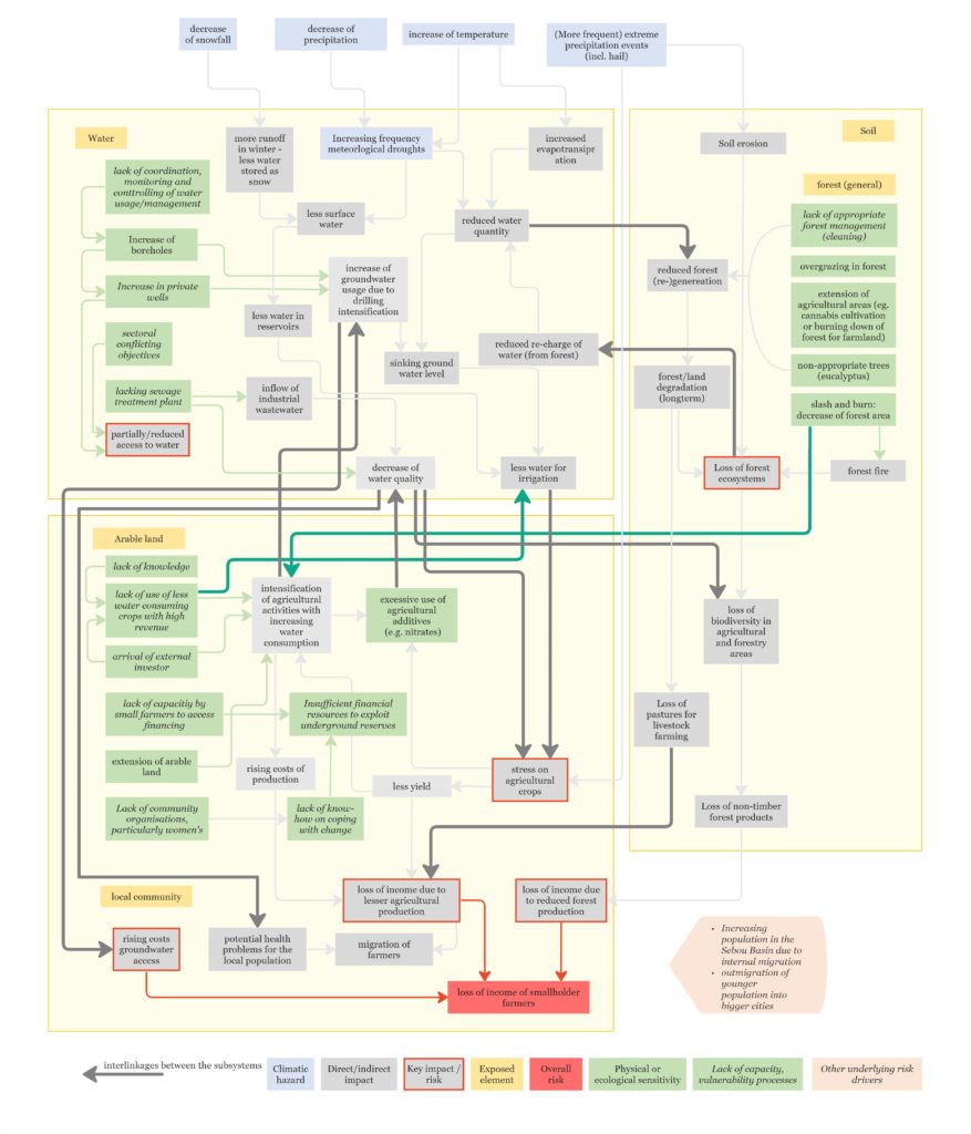 Climate Risk Sourcebook - Adaptation Community