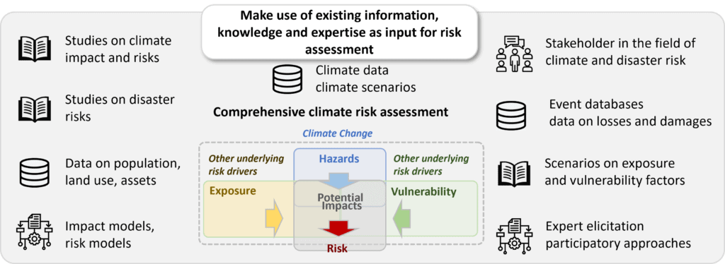 Data and Information - Adaptation Community